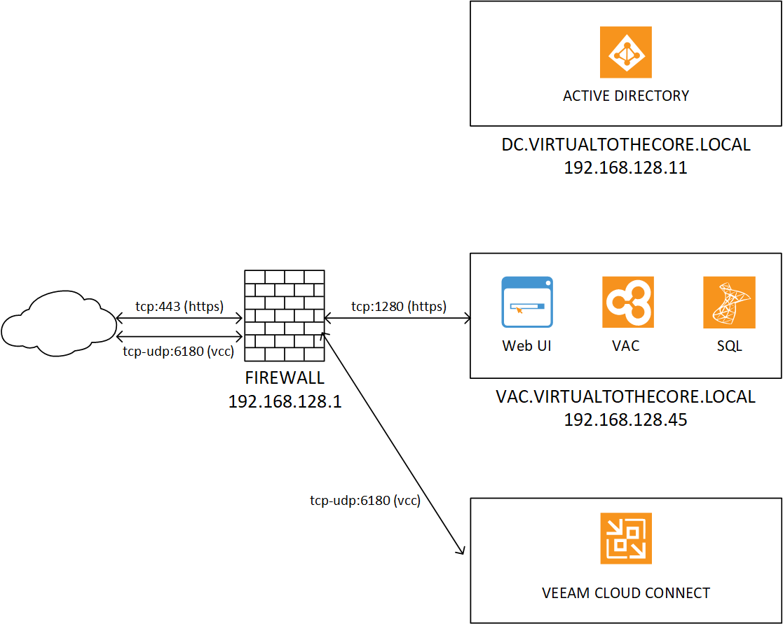 Simple Deployment